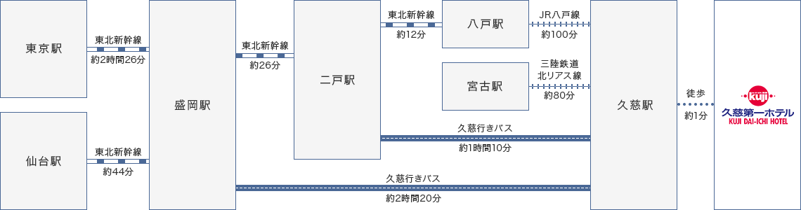 新幹線・電車・バスでお越しの方 DIRECTIONS BY RAIL