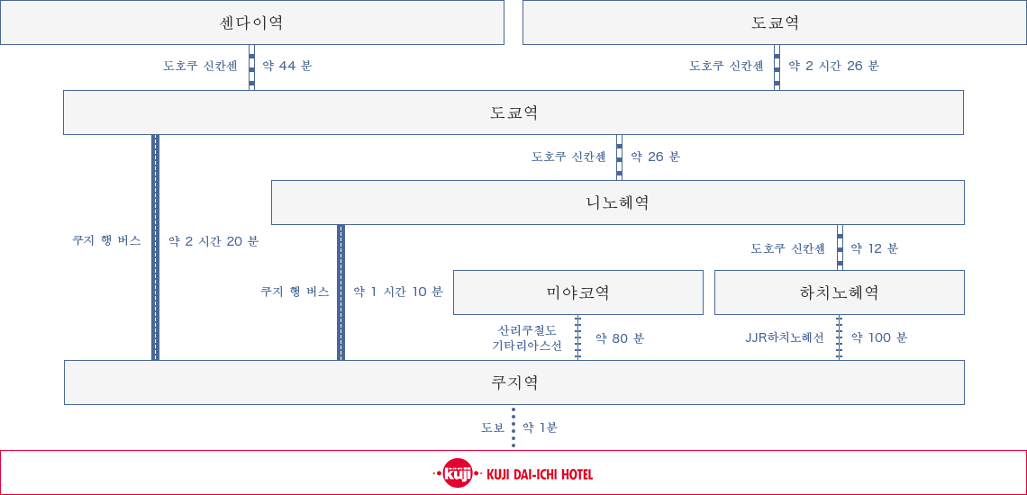 신칸센 · 전철 · 버스로 오시는 분