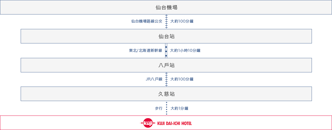 搭乘飛機前來的顧客