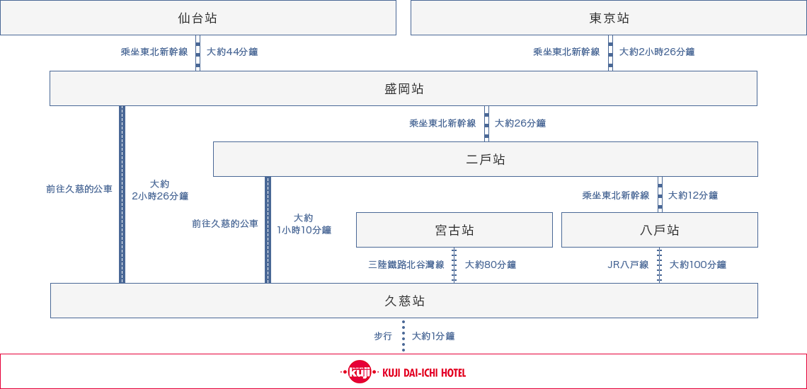 乘坐新幹線或者電車前來的顧客