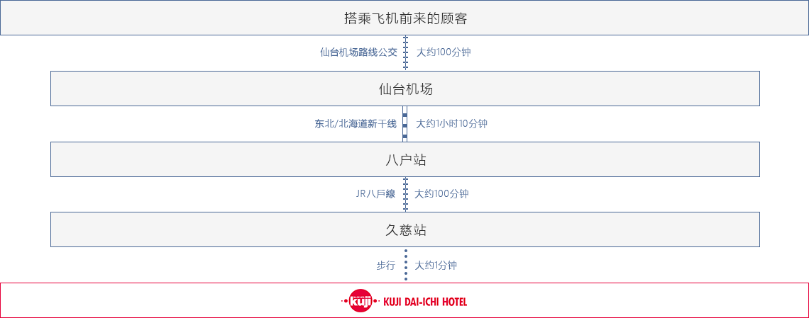 搭乘飞机前来的顾客