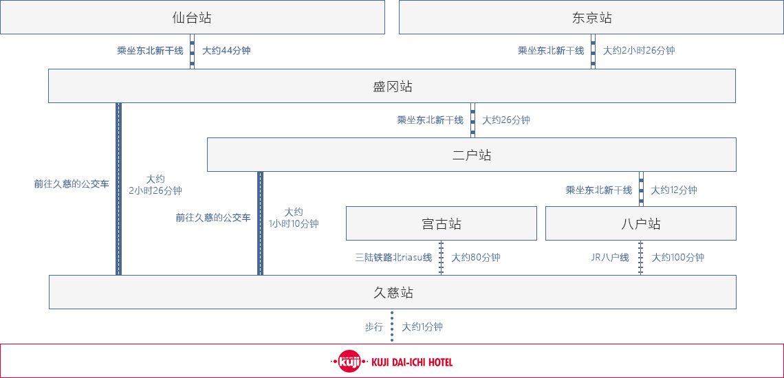 乘坐新干线或者电车前来的顾客